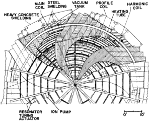 A black-and-white, hand-drawn circular diagram of a cyclotron with various call-outs and descriptive labels: heavy concrete shielding, main coil, steel shielding, vacuum tank, profile coil, heating tube, harmonic coil, resonator tuning actuator, and ion pump.